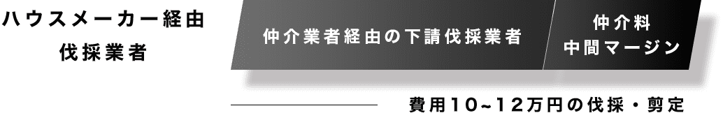ハウスメーカー経由伐採業者