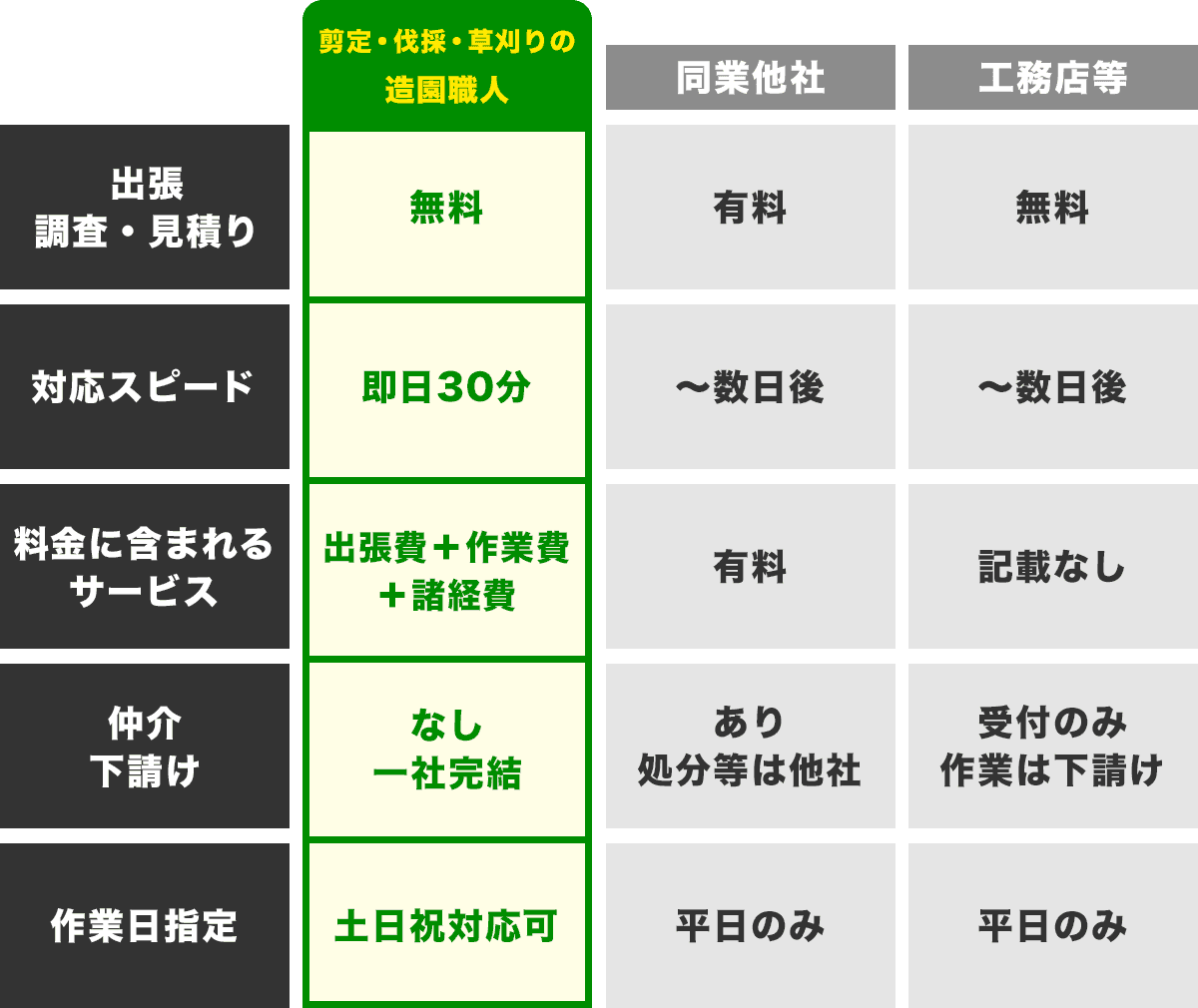 剪定・伐採・草刈りの造園職人他社比較